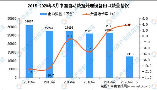 2020年上半年中國自動(dòng)數(shù)據(jù)處理設(shè)備進(jìn)口量穩(wěn)步增長，數(shù)字經(jīng)濟(jì)基礎(chǔ)持續(xù)夯實(shí)